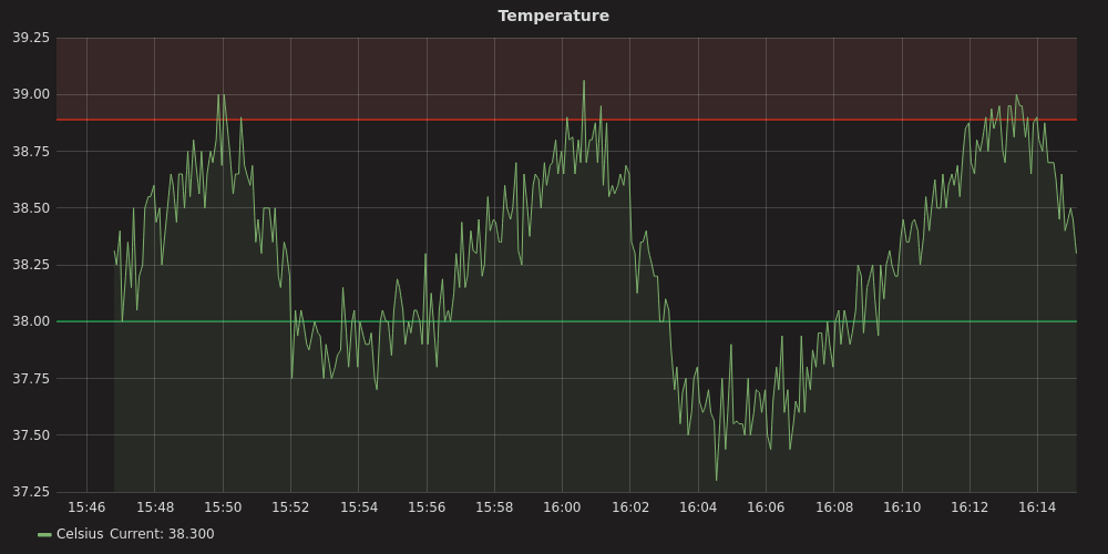 More gradually fluctuating temperature graph