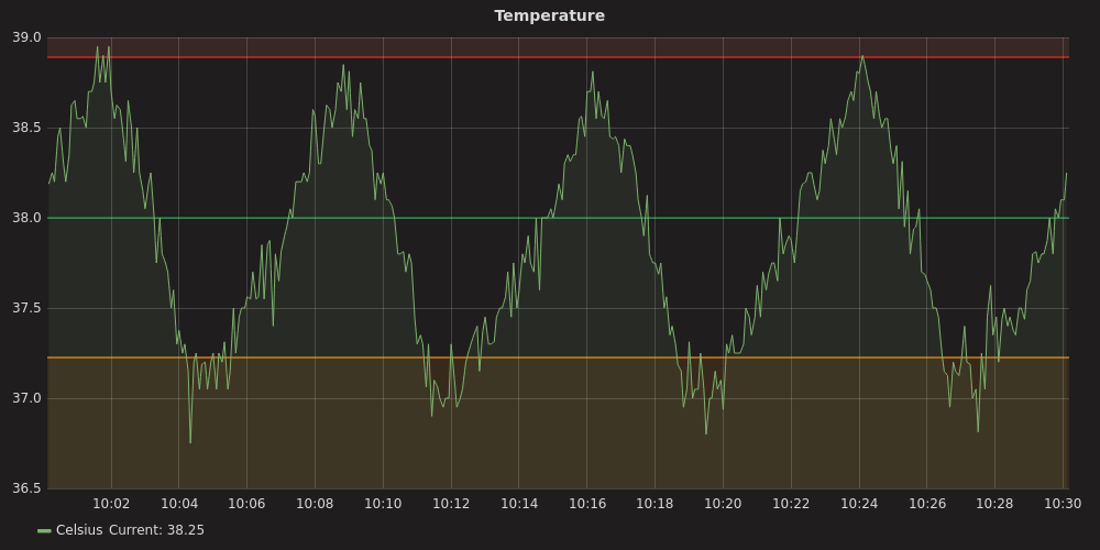 Highly fluctuating temperature graph