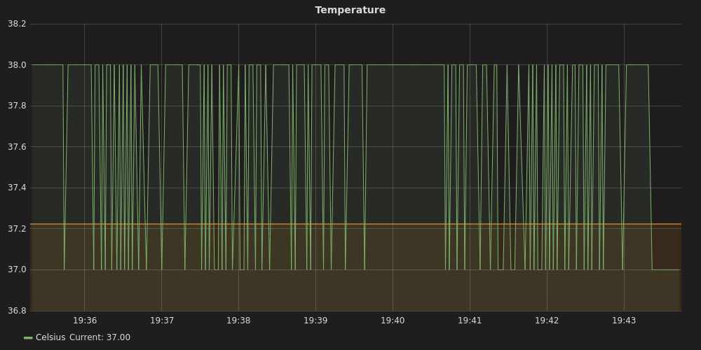 A spikey graph of DHT11 readings