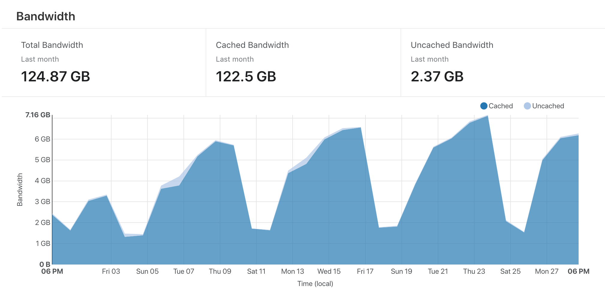 122.5GB cached bandwidth in a month, 2.37GB uncached.